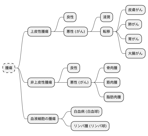 腫瘍の種類