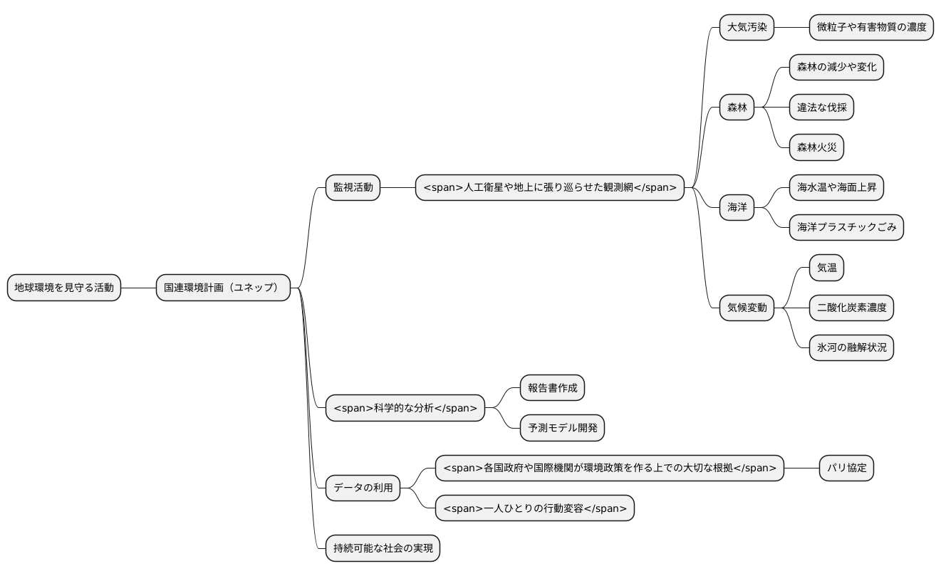 地球監視の役割