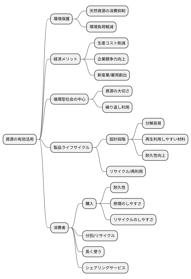 資源の有効活用