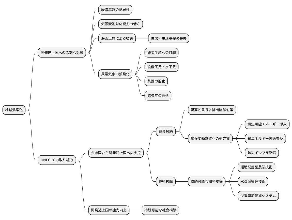 途上国支援の重要性