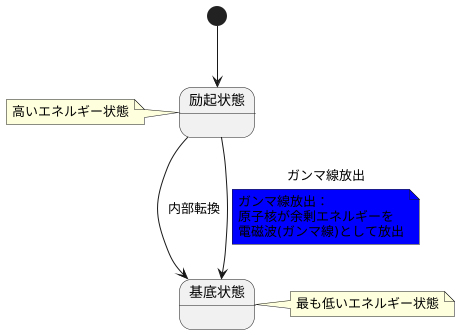 ガンマ線放出との関係