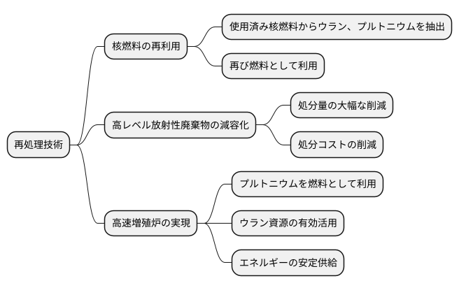 再処理技術の重要性