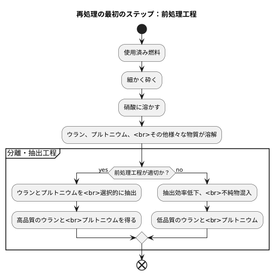 前処理工程の重要性