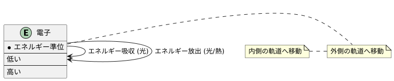 エネルギーと電子の移動