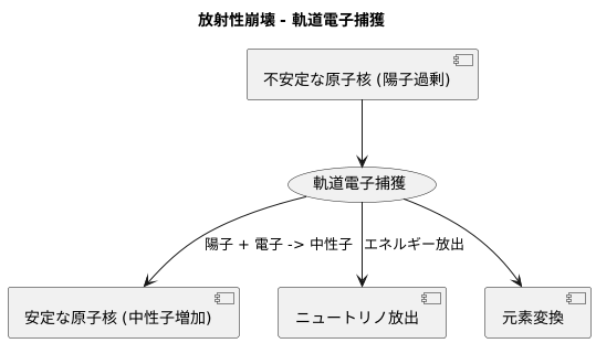 原子核の崩壊とは