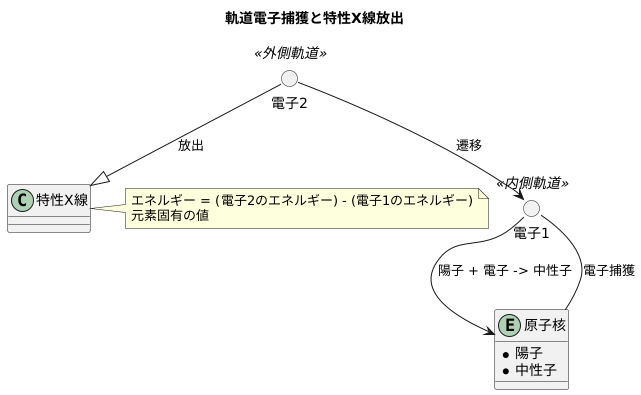特性エックス線の放出