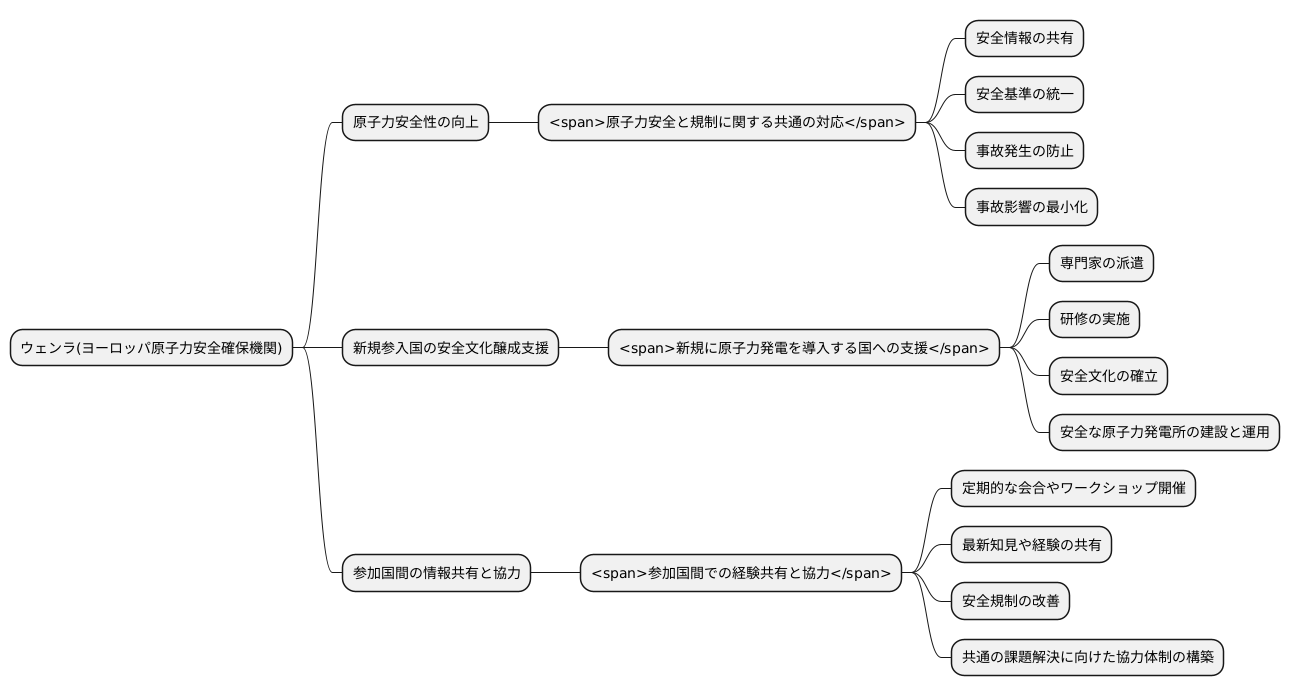 主な活動目的