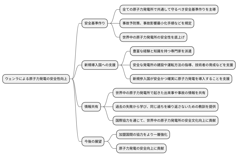 安全性向上への貢献