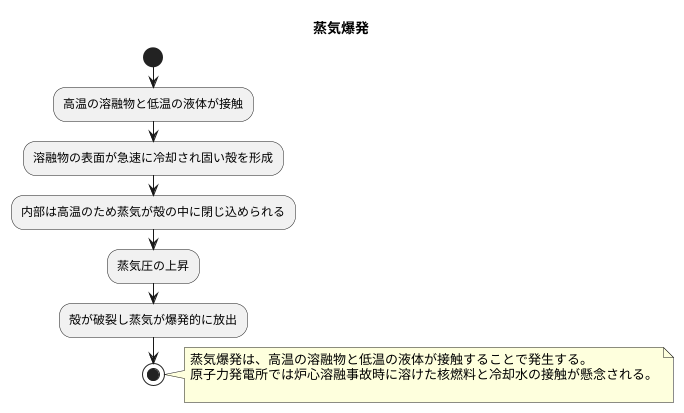 蒸気爆発とは