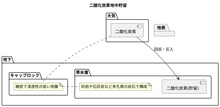 二酸化炭素貯留への応用