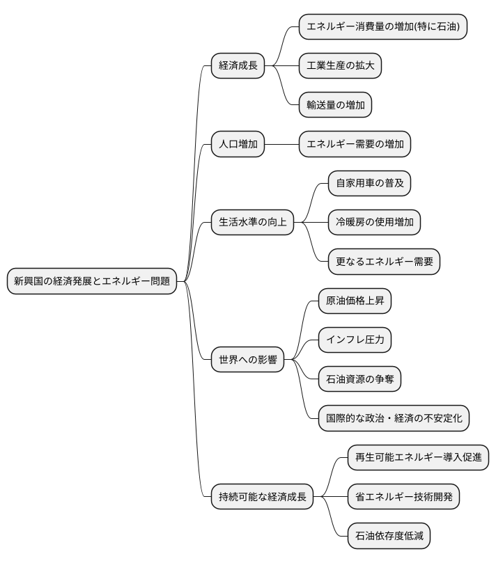 新興国の石油消費