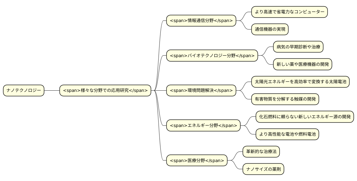 無限の可能性を秘めた未来技術