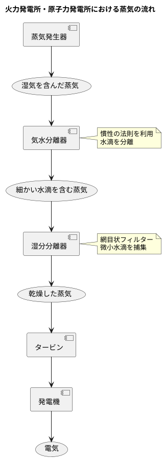 蒸気の利用と発電