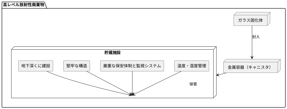保管方法
