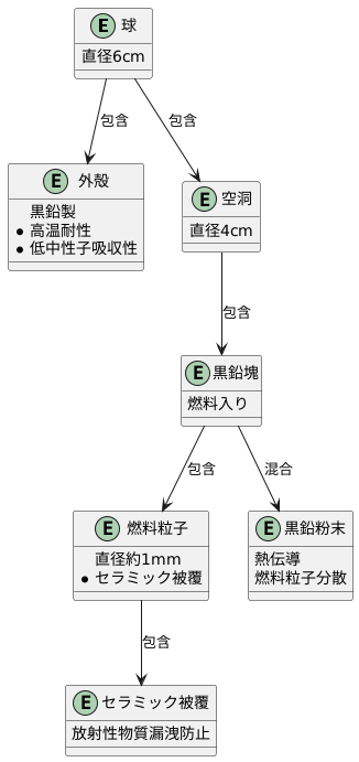 球状燃料の構造