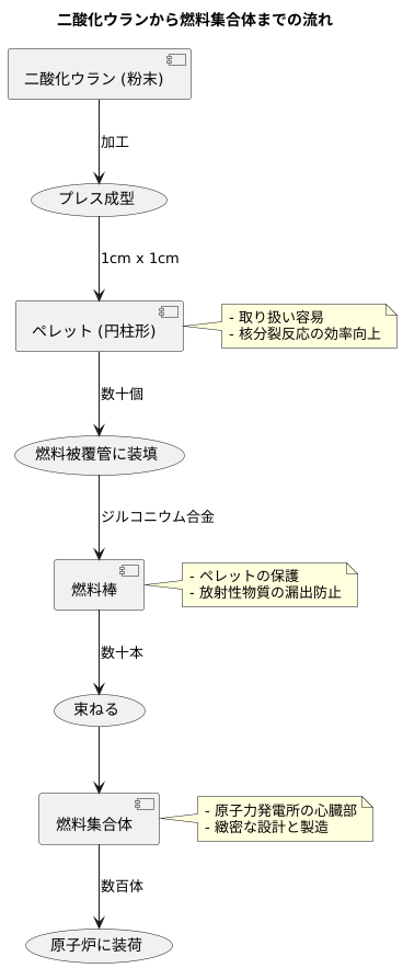 燃料としての形状