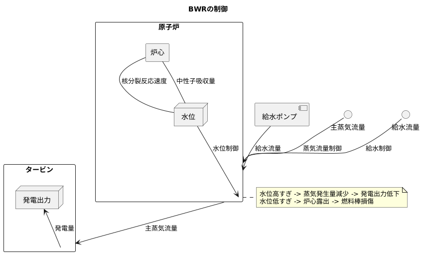 沸騰水型原子炉における制御