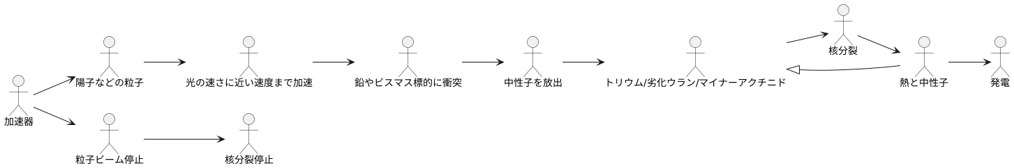加速器駆動システムとは