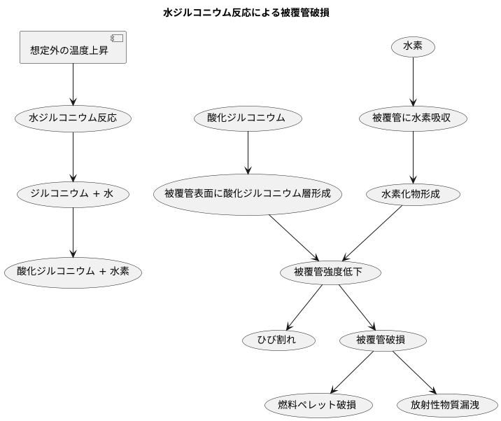 被覆管への影響