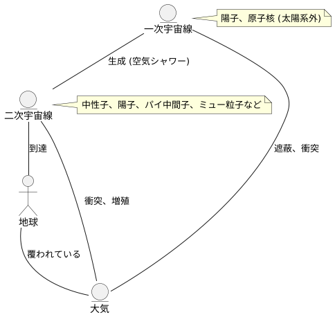 二次宇宙線の発生