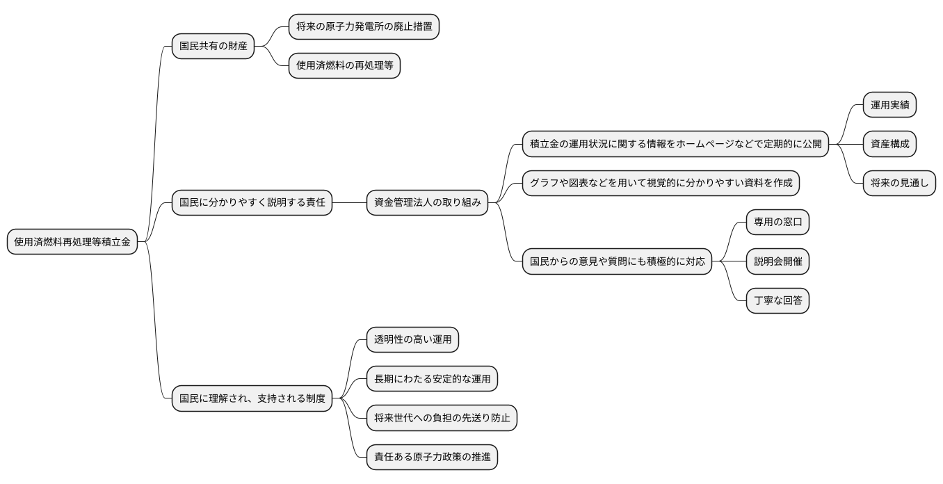 国民への透明性の確保