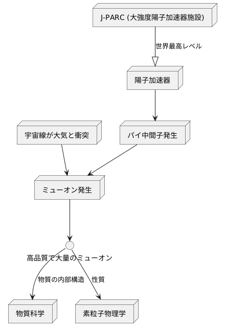 加速器が生み出すミューオン