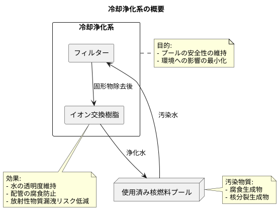 水の浄化