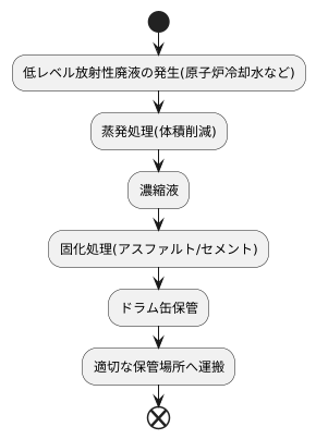 低レベル放射性廃液の処理