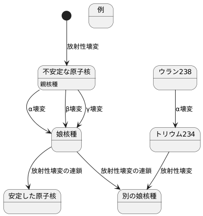 親核種と娘核種の関係