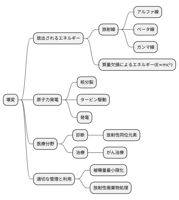 壊変とエネルギー