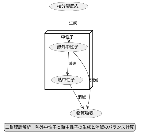 二群理論解析における役割