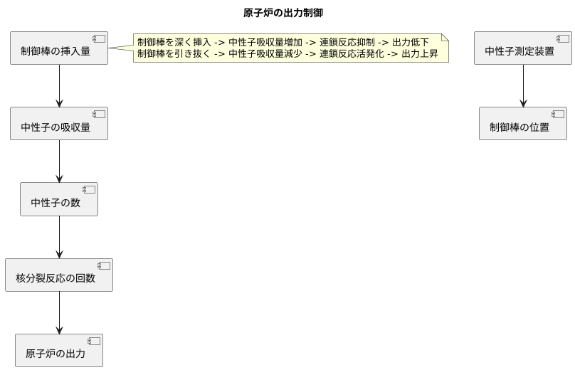 中性子と出力の関係