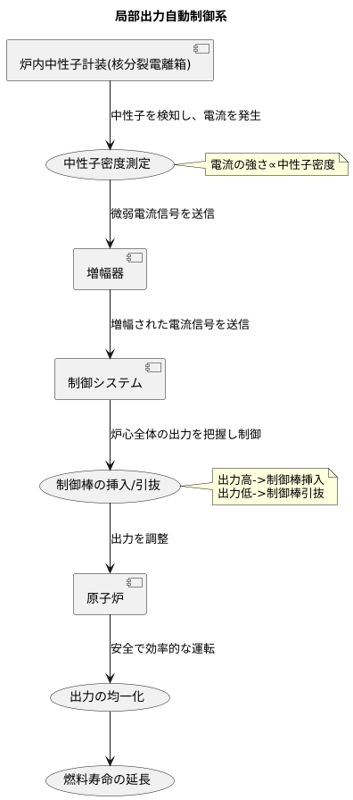 局部出力自動制御系の仕組み
