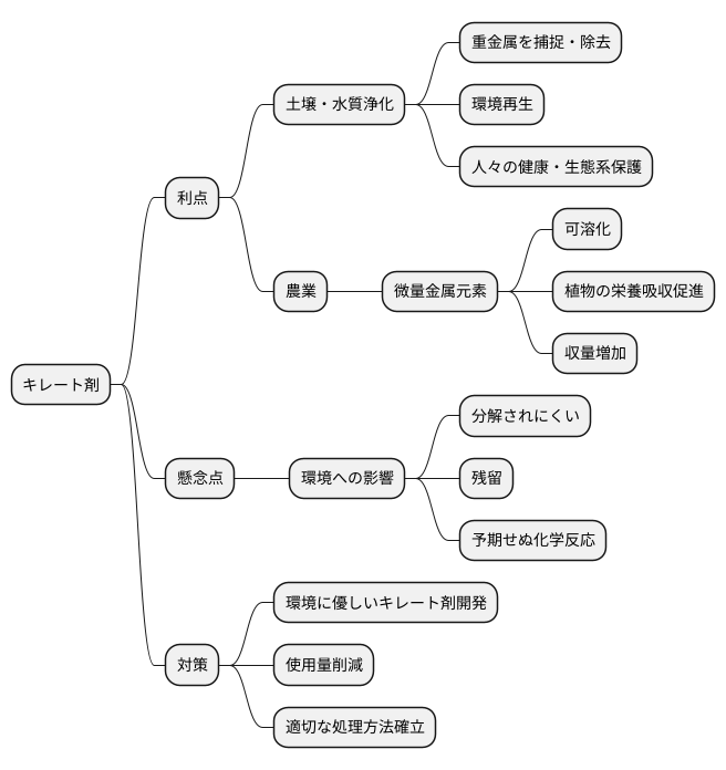 環境問題とキレート剤