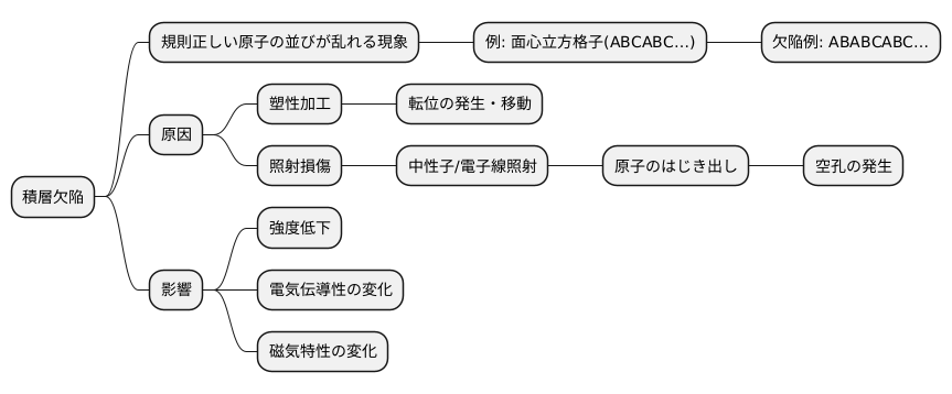 積層欠陥の発生