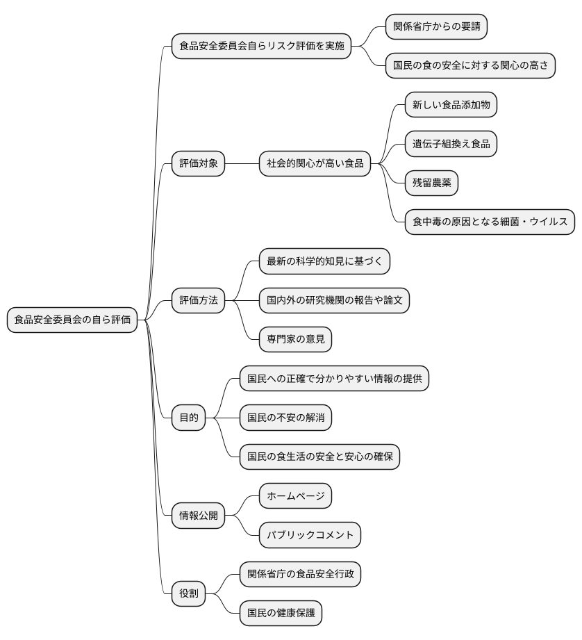 自ら評価の実施