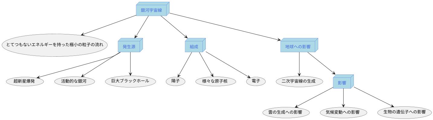 銀河宇宙線とは