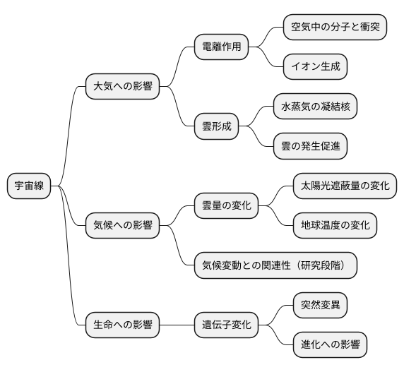 宇宙線と地球への影響