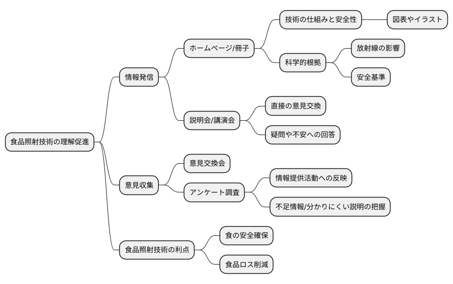 消費者の理解促進に向けて