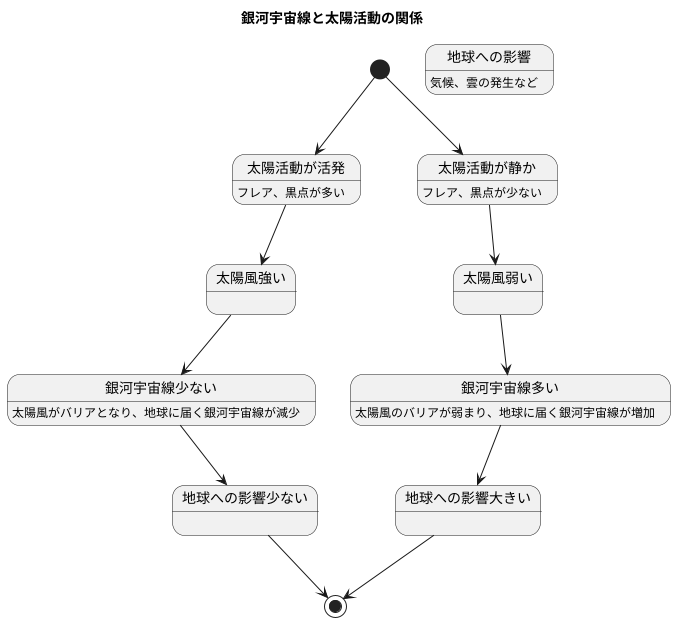 太陽活動との関係