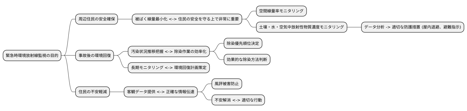 緊急時モニタリングの目的